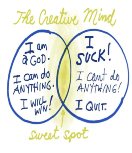 The Creative Mind Venn diagram from MIchael Alcee's presentation May 2019 MSM
