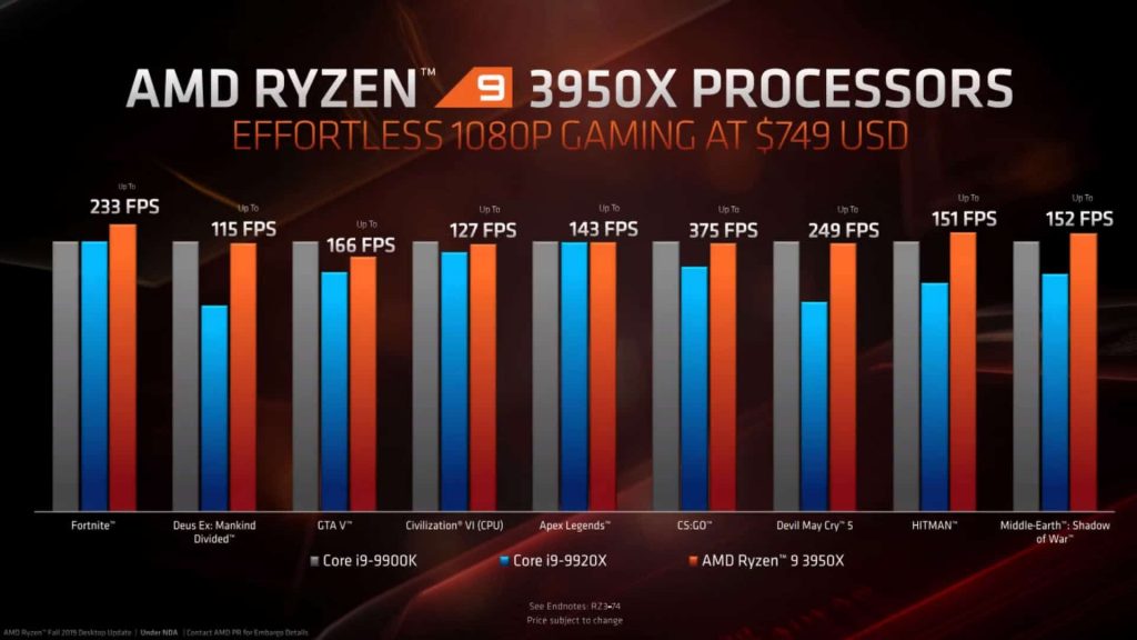 Comparativa Ryzen 9 3950X