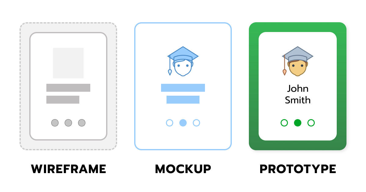 Wireframe vs. prototype vs. mockup