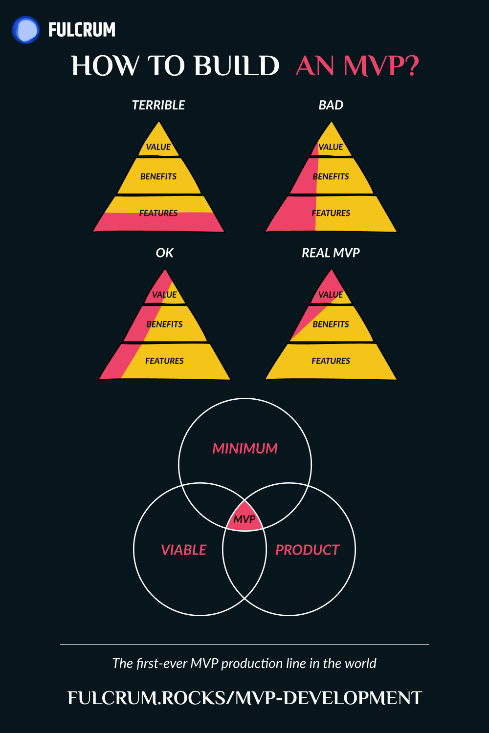 how to build a minimum viable product