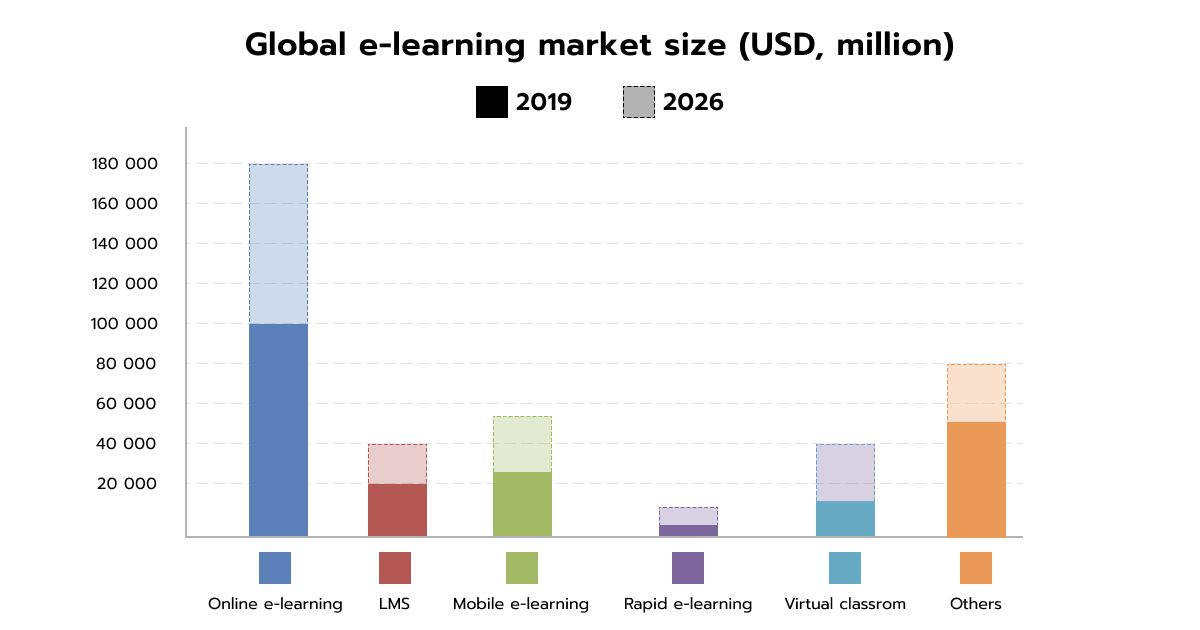 Global e-learning market