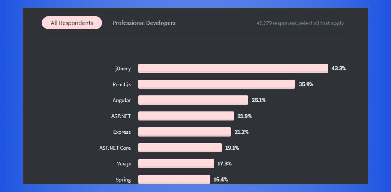 React is the leader in downloads and ratings compared to Angular