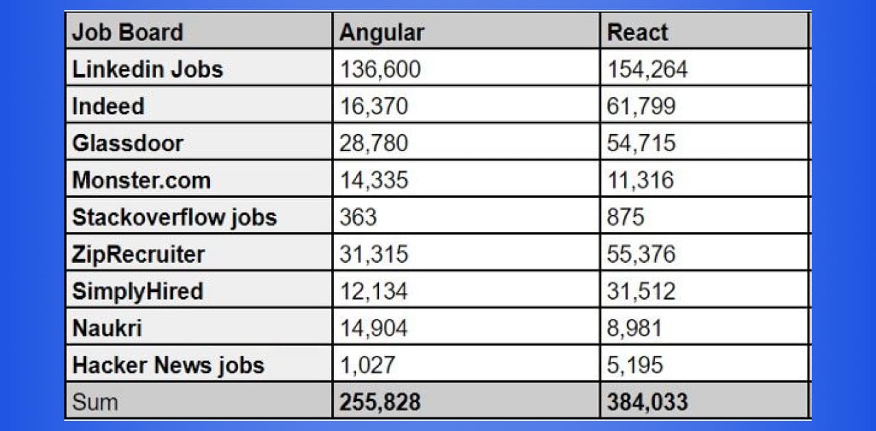 Angular vs React table