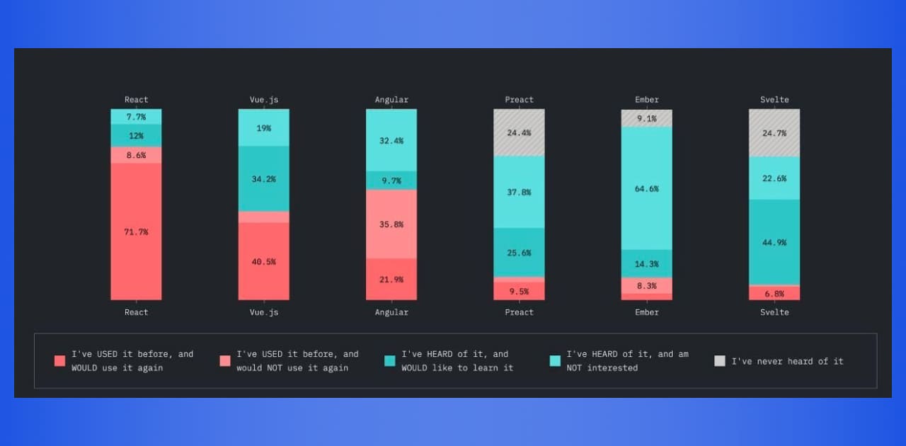 Angular vs React