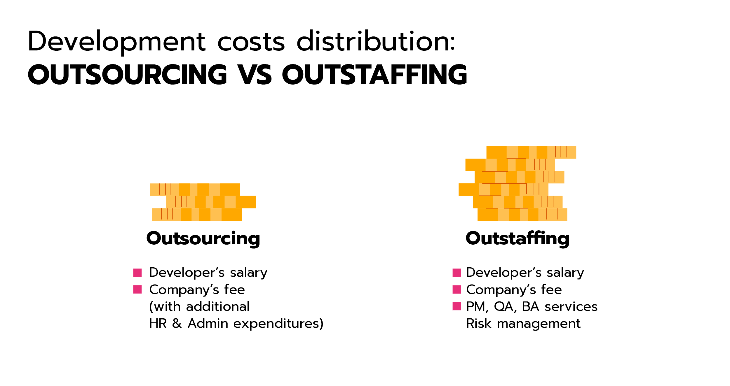 Development Costs Distribution: Outsourcing vs Outstaffing.