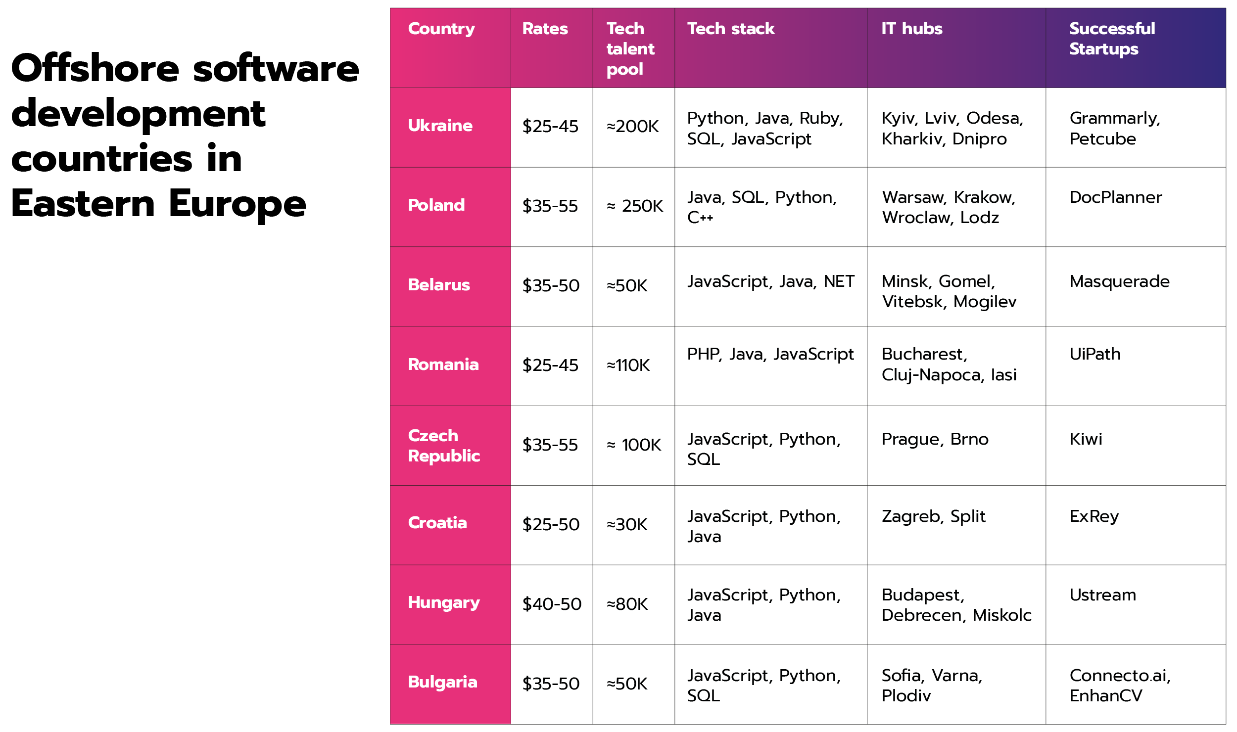 Offshore Software Development Countries in Eastern Europe.