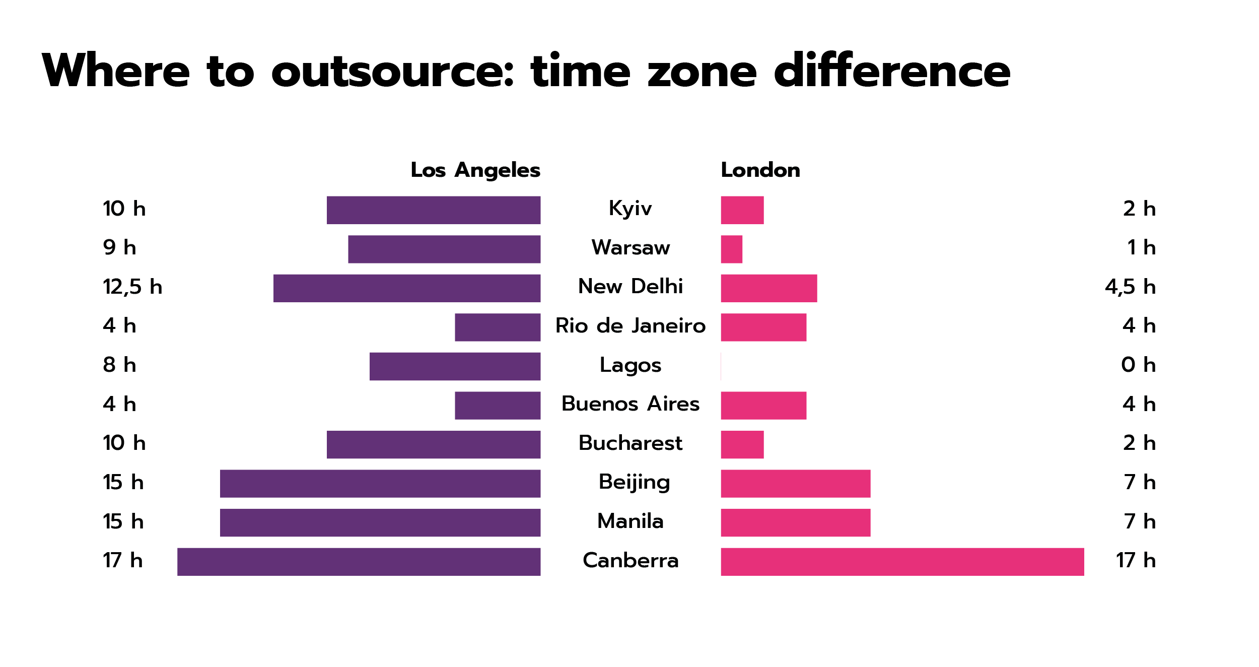 Time zone difference: offshore software development destinations around the world.