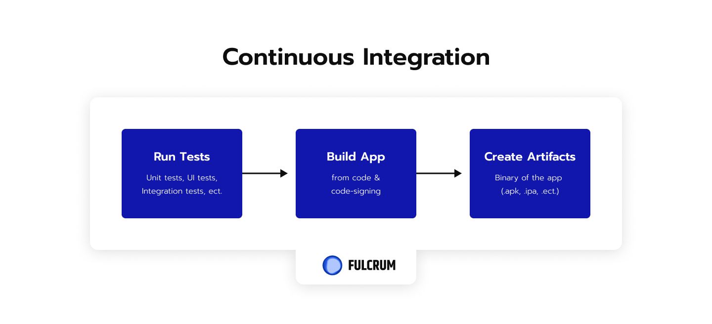 Continuous integration is a practice that implies all the developers on a team continuously uploading and merging new code with the main codebase.