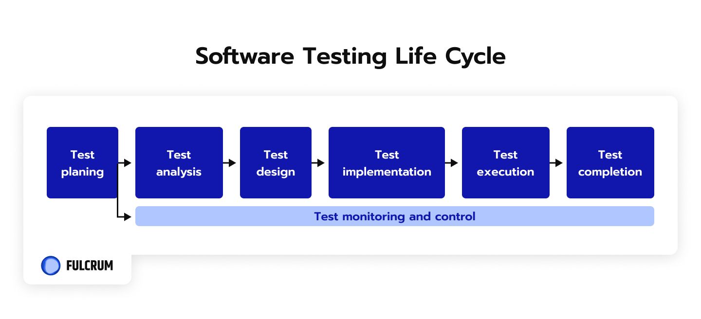 Software Testing Life Cycle infographic.