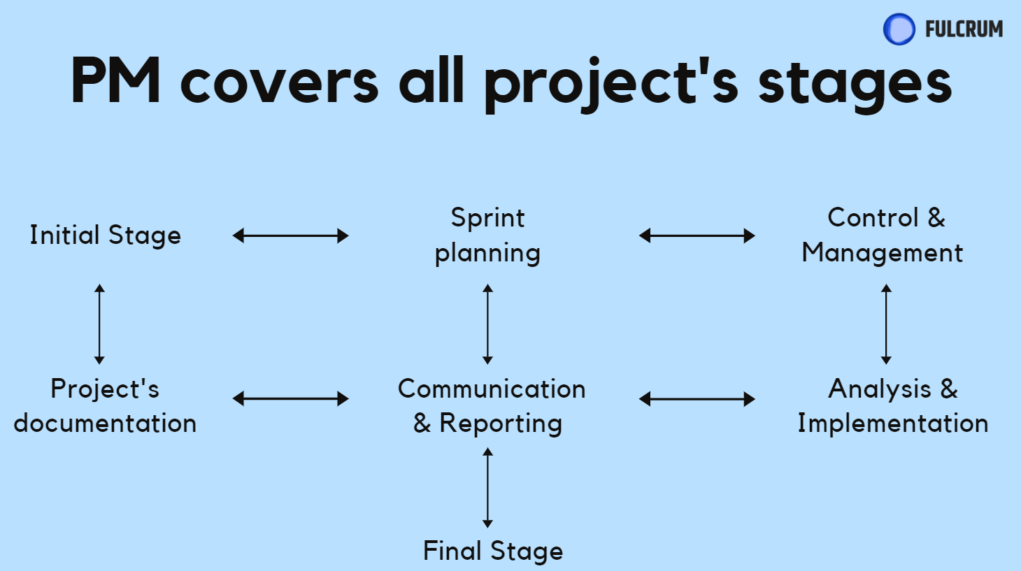 At Fulcrum, we, by the way, provide Project Management services. So, drop us a message if you have any troubles with it.