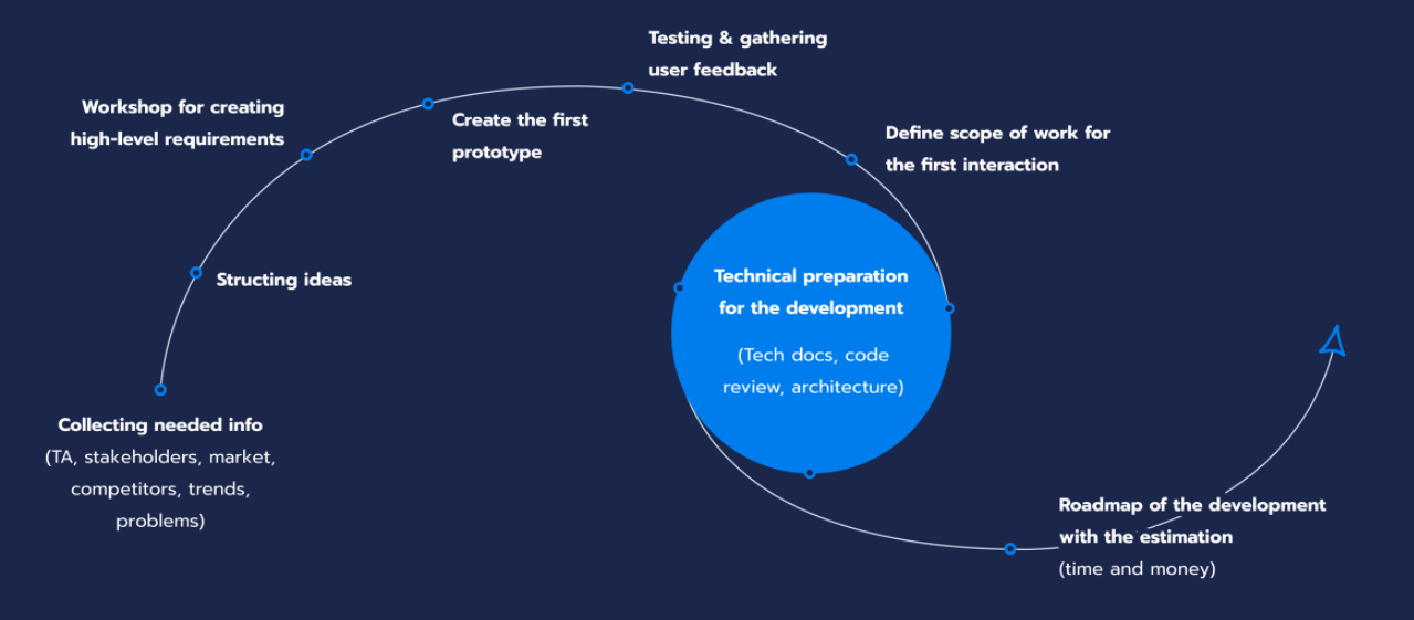 Discovery stage of software development at Fulcrum Rocks.