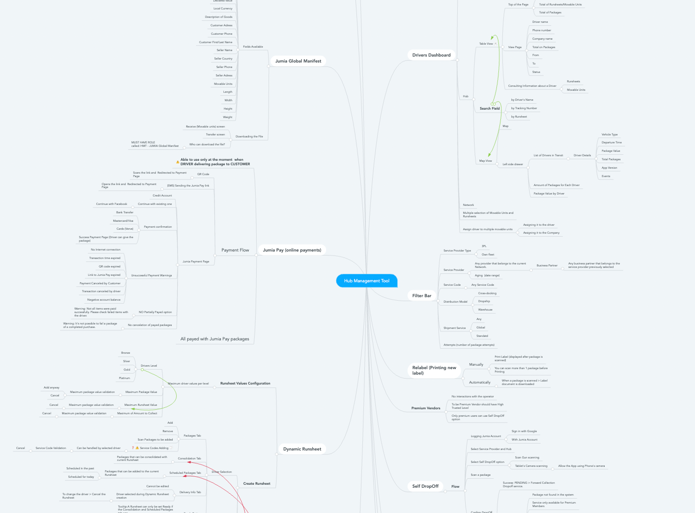 At Fulcrum, we give estimates only after the client approves the product mindmap.