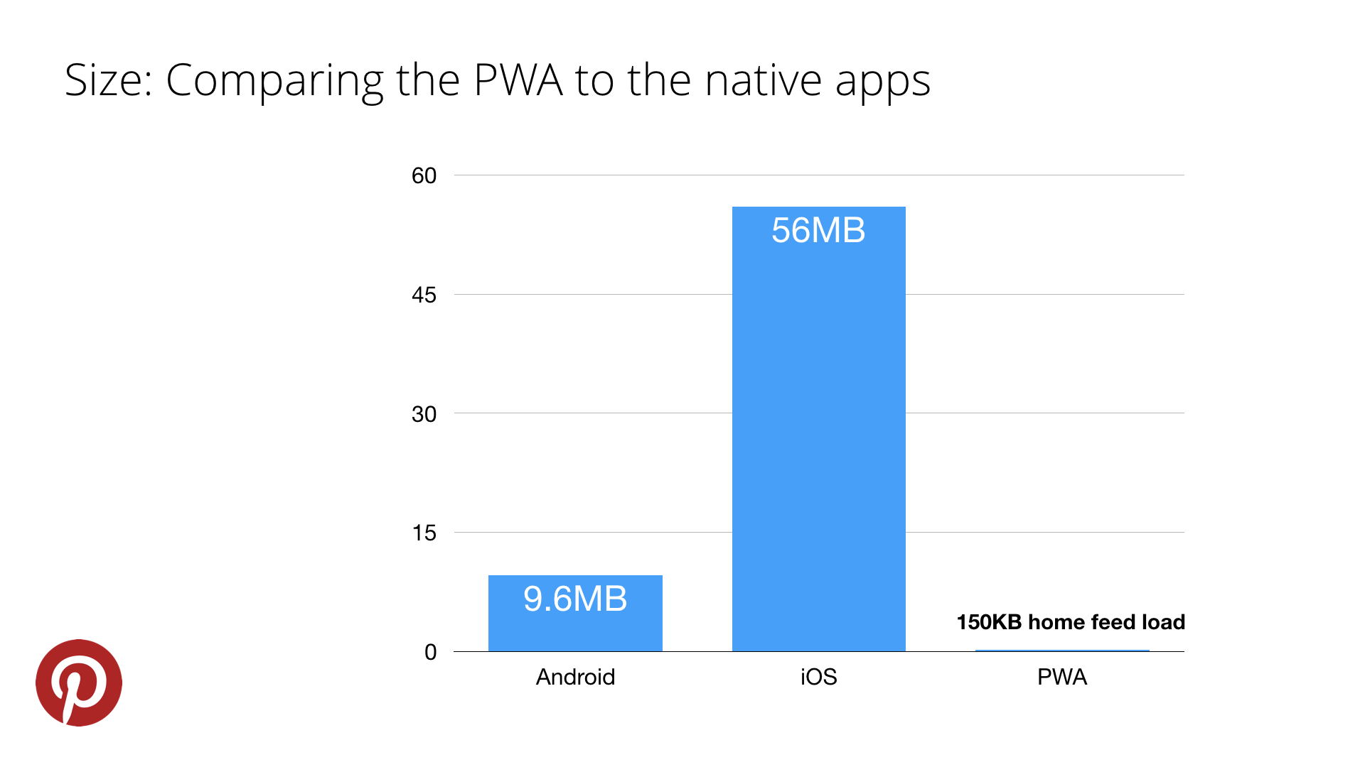 Onto realizing that the opportunity to improve the conversion was huge, so they rebuilt the mobile web using PWA technology.