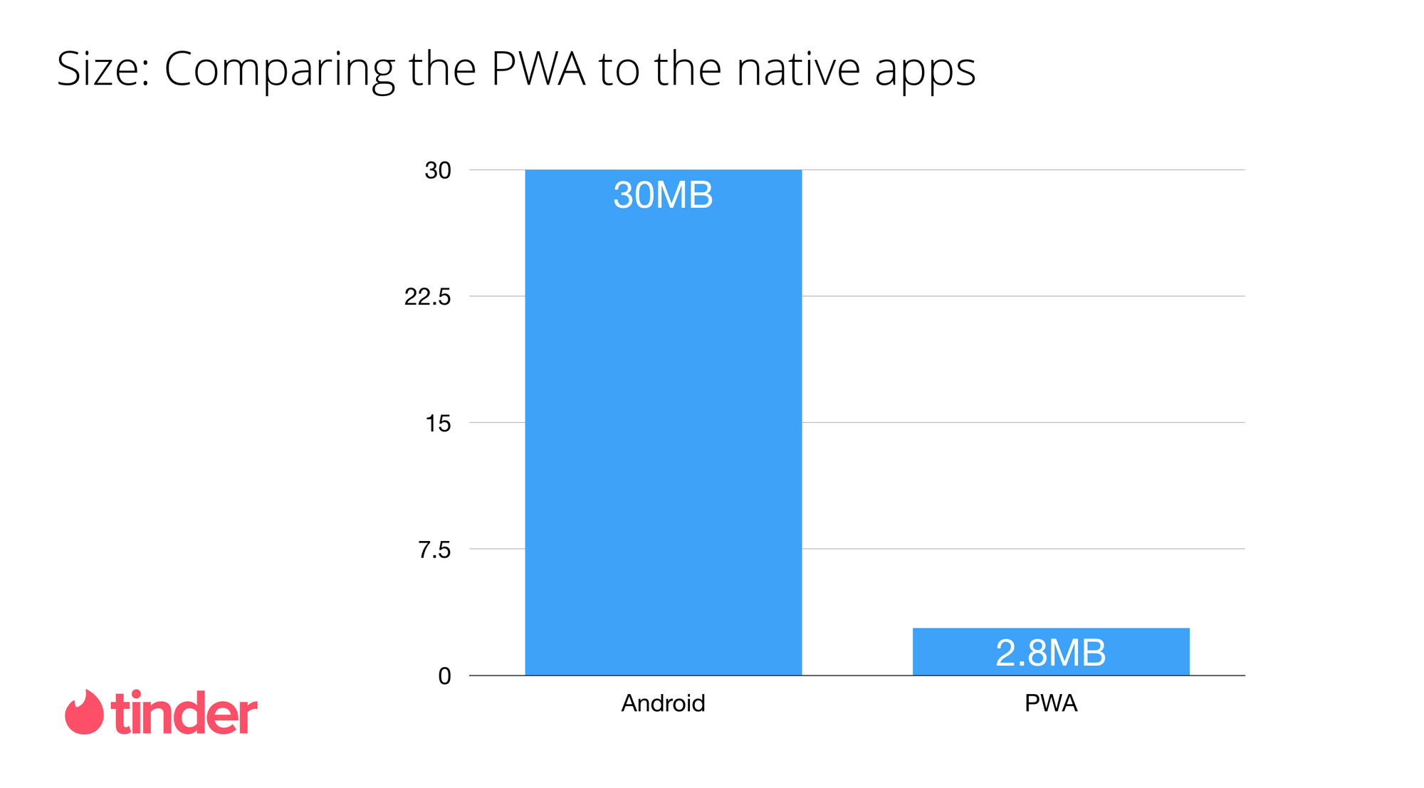 Tinder recently swiped right on the web. Their new responsive Progressive Web App — Tinder Online — is available to 100% of users on desktop and mobile.