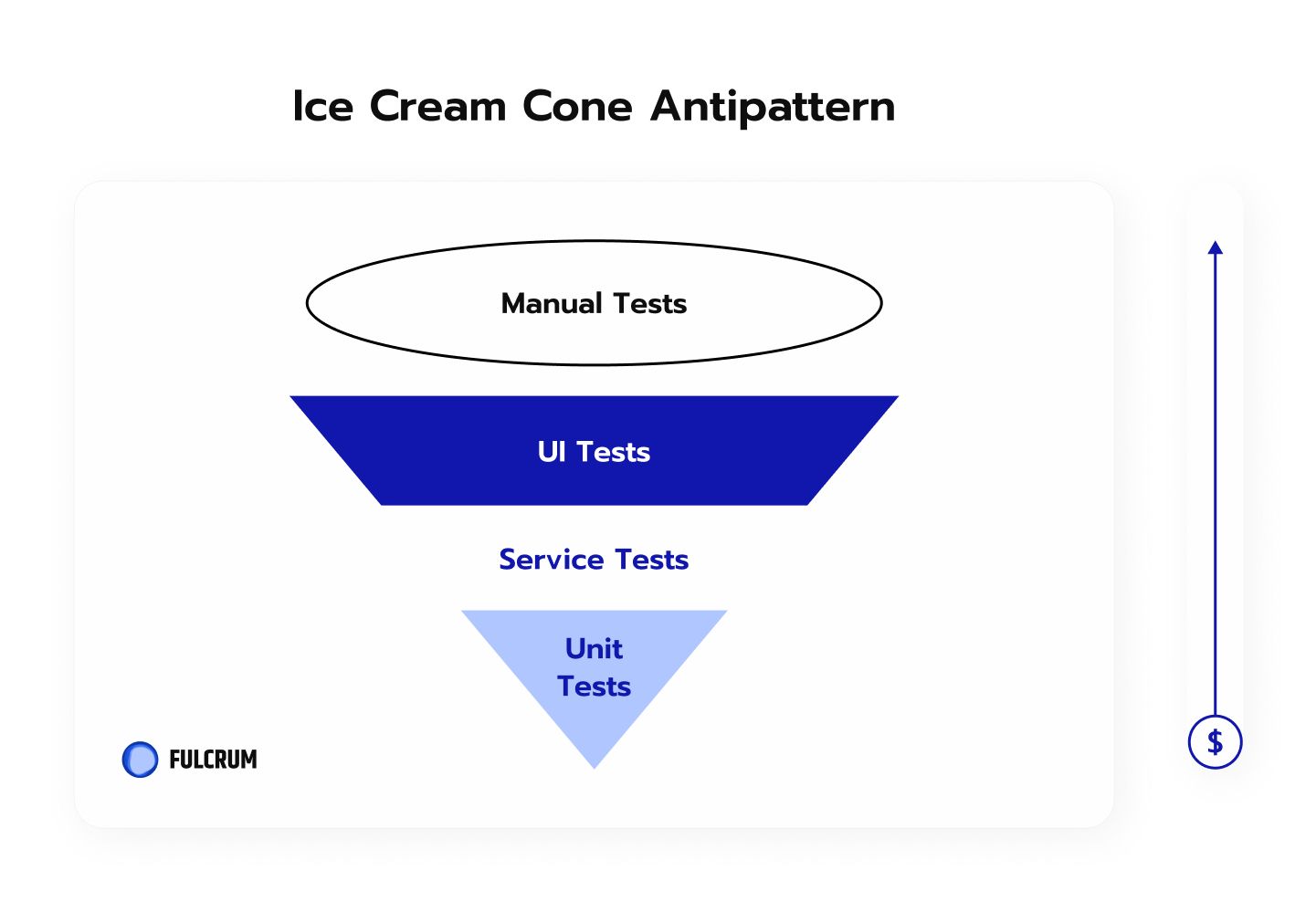 What’s a software testing ice cream cone.