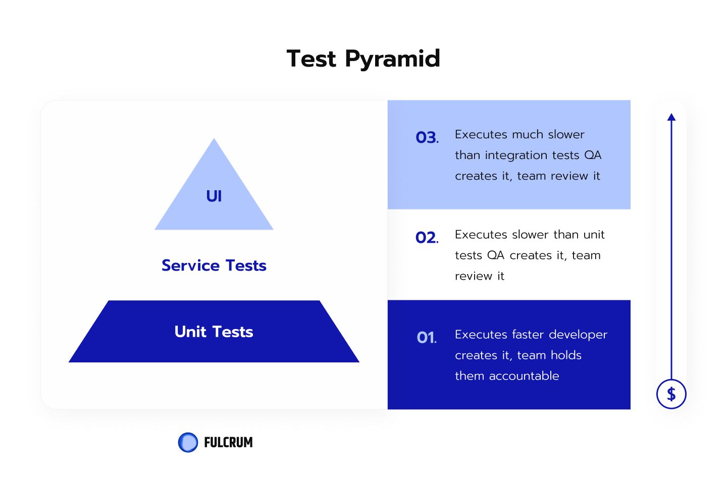 The traditional test automation pyramid, pitfalls and anti-patterns.