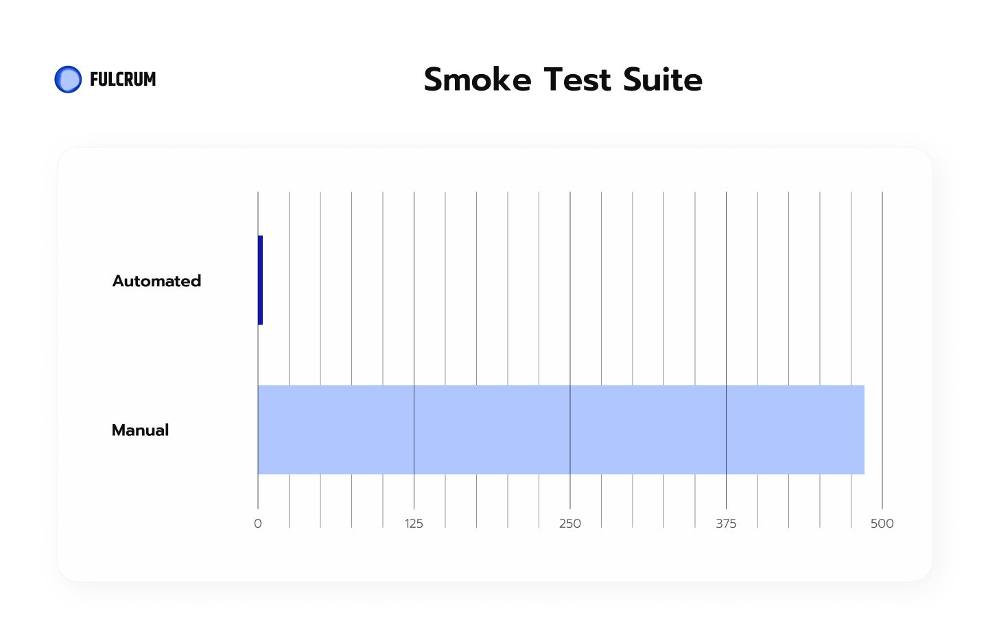 Smoke Testing is a software testing process that determines whether the deployed software build is stable or not.