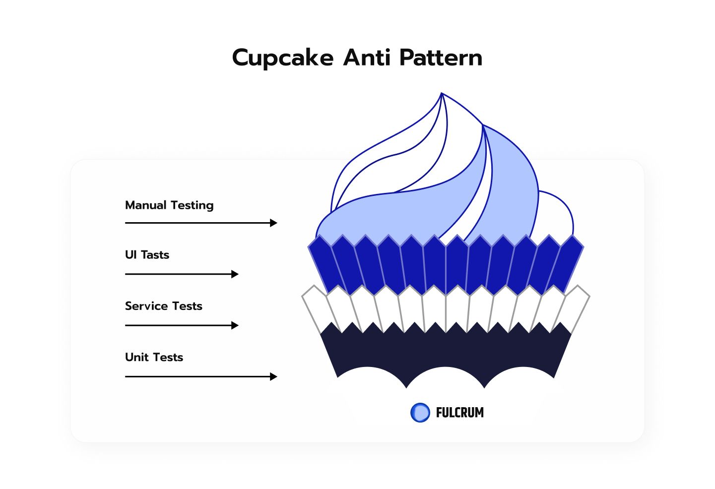 The Software Testing Cupcake Anti-Pattern.