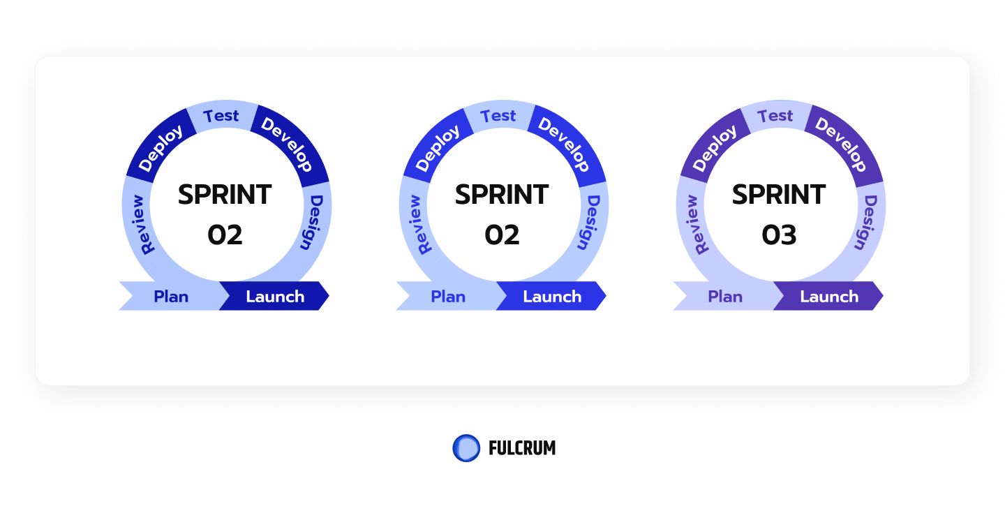 As you can see from the picture Scrum model adheres to the agile flow we described above pretty closely.