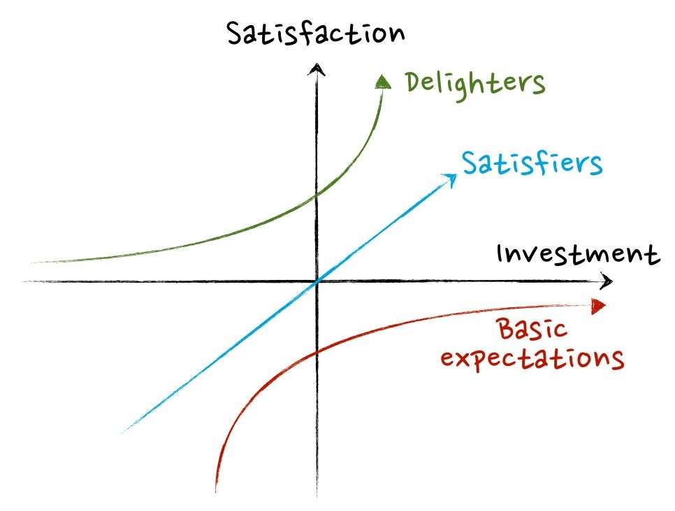 The Kano Model (pronounced “Kah-no”) is an approach to prioritizing features on a product roadmap based on the degree to which they are likely to satisfy customers.