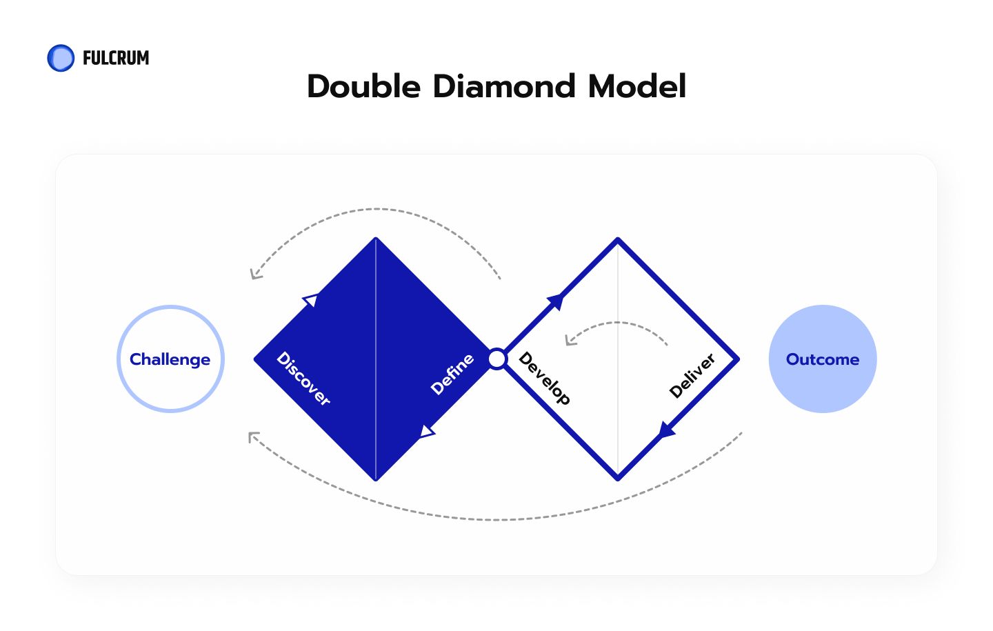 Double Diamond Design as the Way to Deliver Aesthetic Solutions to Real Problems.