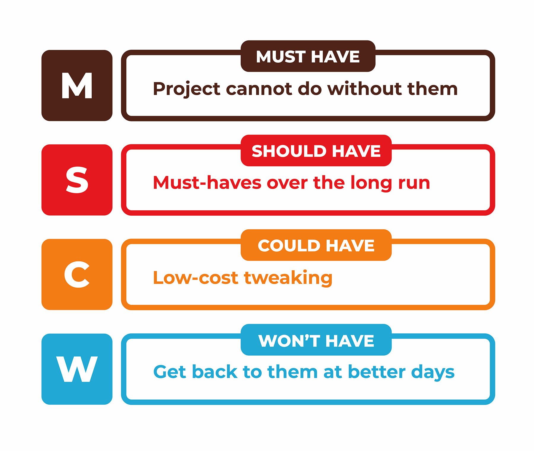 MoSCoW prioritization, also known as the MoSCoW method or MoSCoW analysis, is a popular prioritization technique for managing requirements.