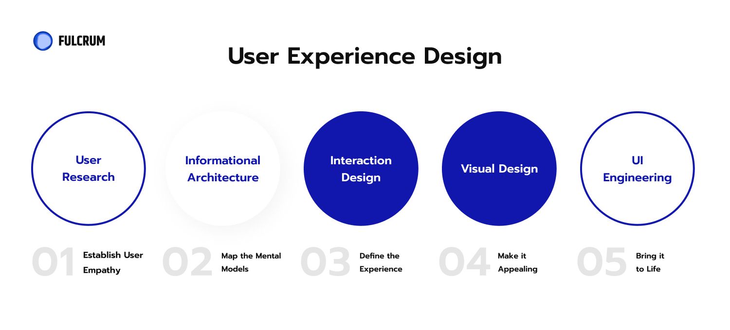 User Experience Disciplines UX design deliverables list.