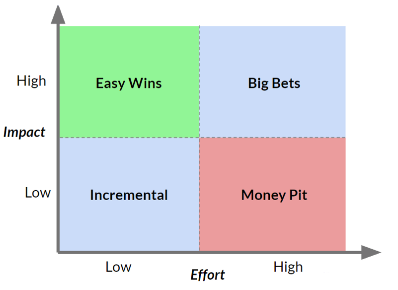 The Impact/Effort prioritization matrix is a staple of product management — it’s simple, easy to understand and ubiquitous.