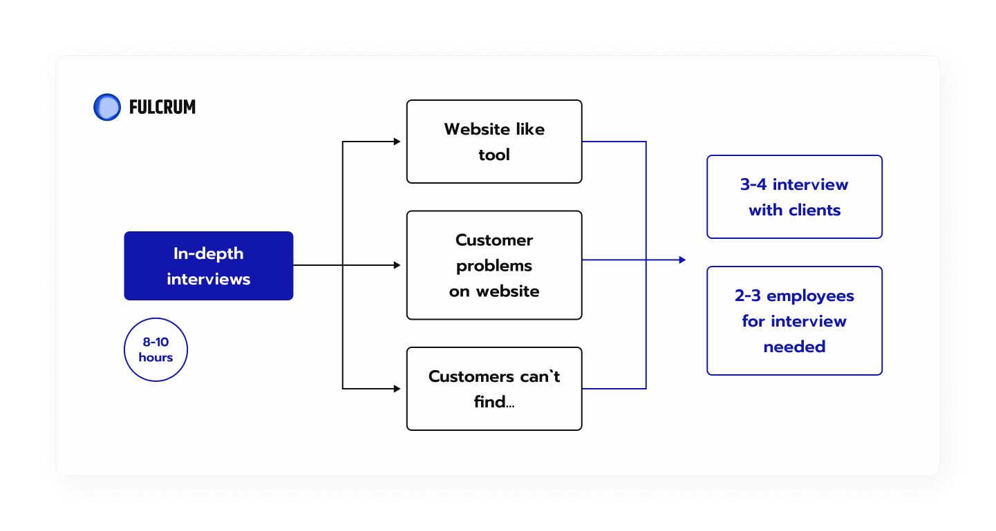 In-depth Users & Employees Interviews for ux research.