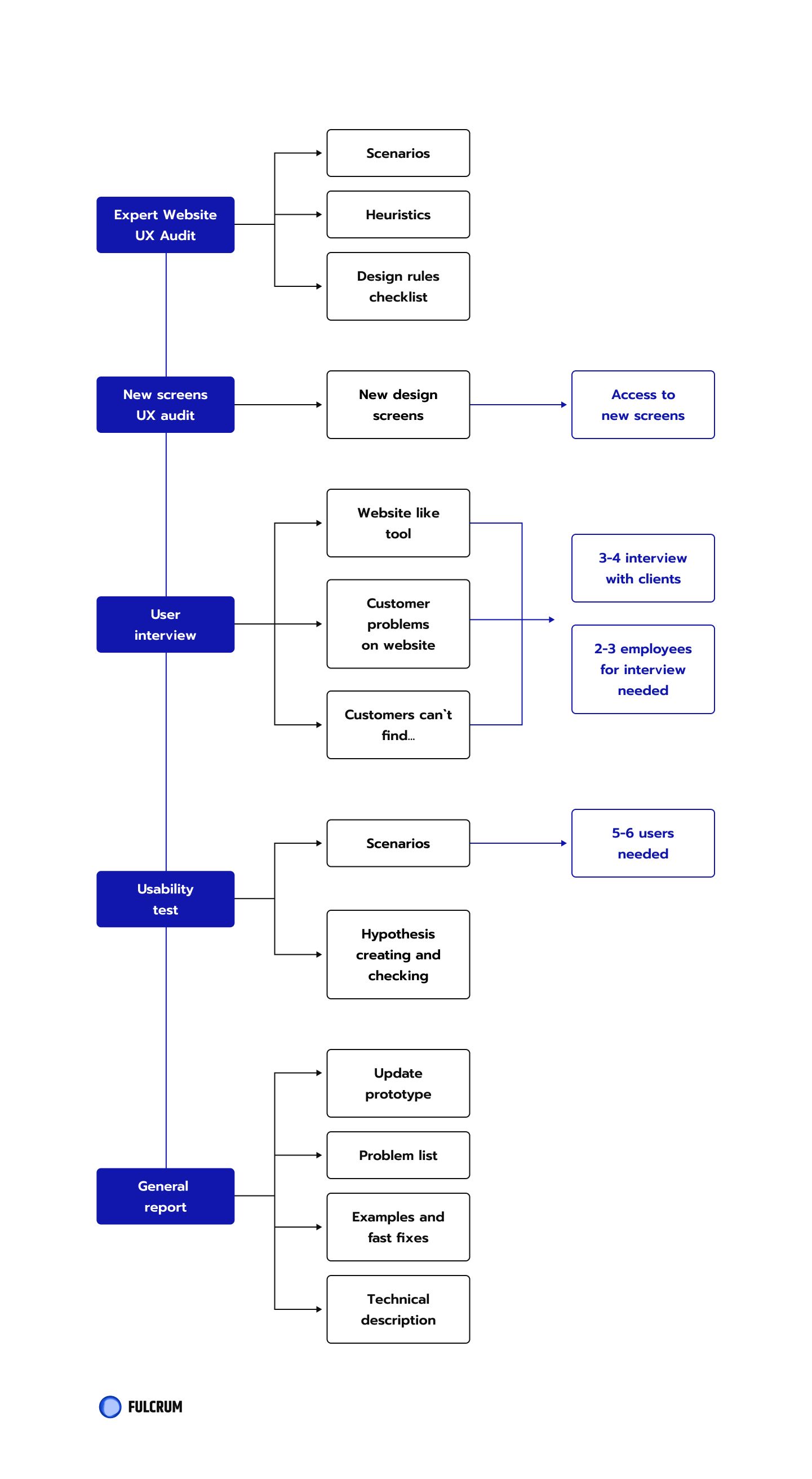 Here’s an example of the detailed UX research plan for one of Fulcrum's projects.
