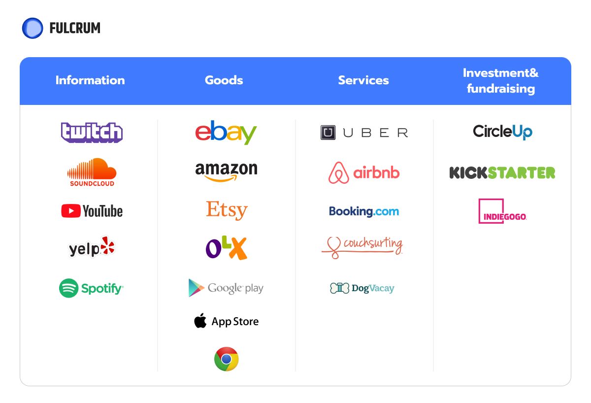 Types of Online Marketplaces Classification by the Type of Offer.