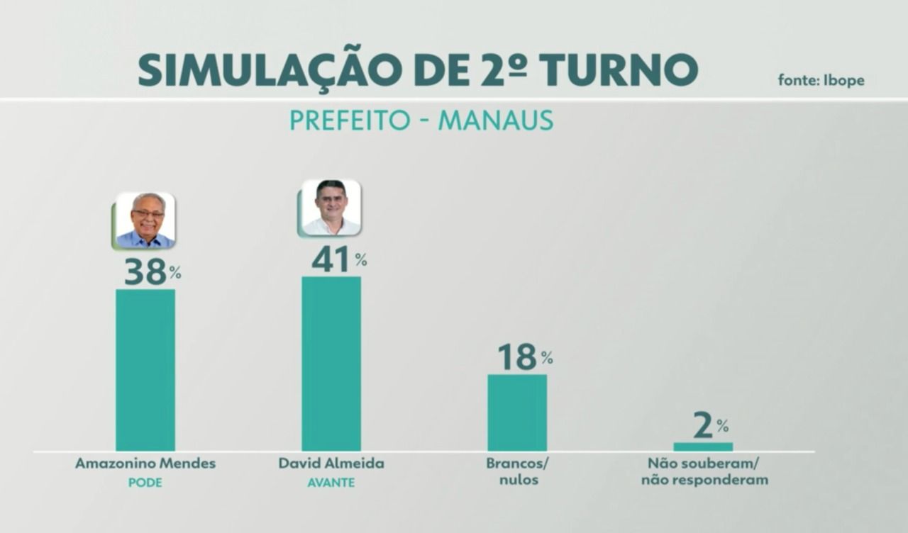 Ibope diz que David Almeida vence Amazonino no segundo turno