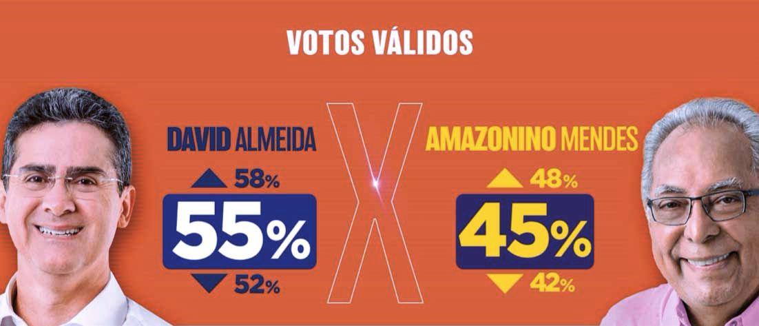 David Almeida tem 10 pontos de vantagem para Amazonino, aponta pesquisa da Perspectiva