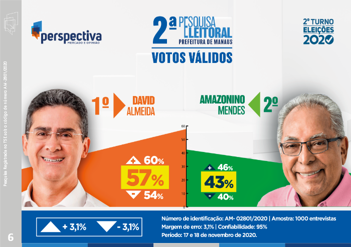 Sob ataque, David amplia vantagem para Amazonino
