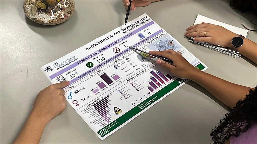 Amazonas tem 120 casos de Rabdomiólise, informa FVS-RCP