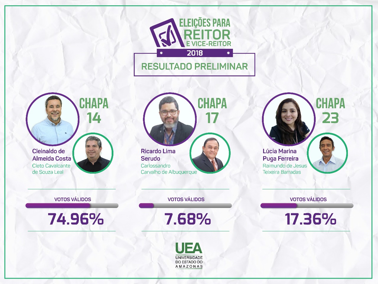 Cleinaldo Costa é reeleito reitor da UEA