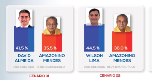 Pesquisa aponta que Amazonino perde no segundo turno