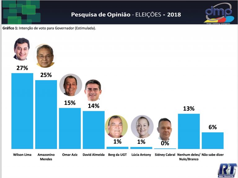 DMP coloca Wilson Lima e Amazonino no segundo turno