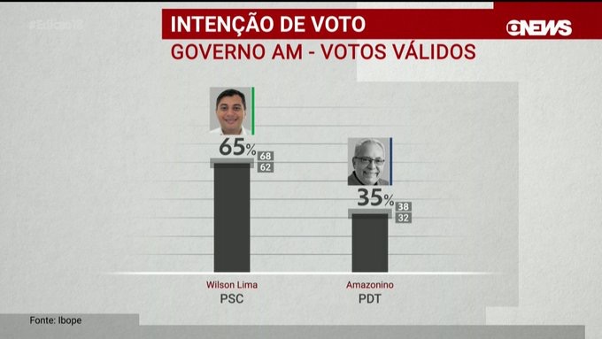 Ibope coloca Wilson Lima 30% a frente de Amazonino