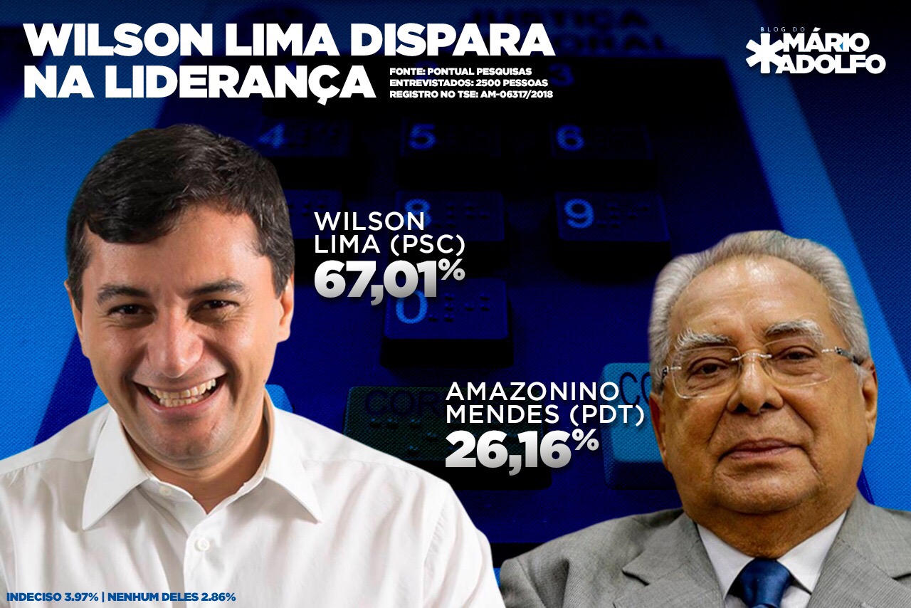 Wilson Lima dispara na liderança no Amazonas