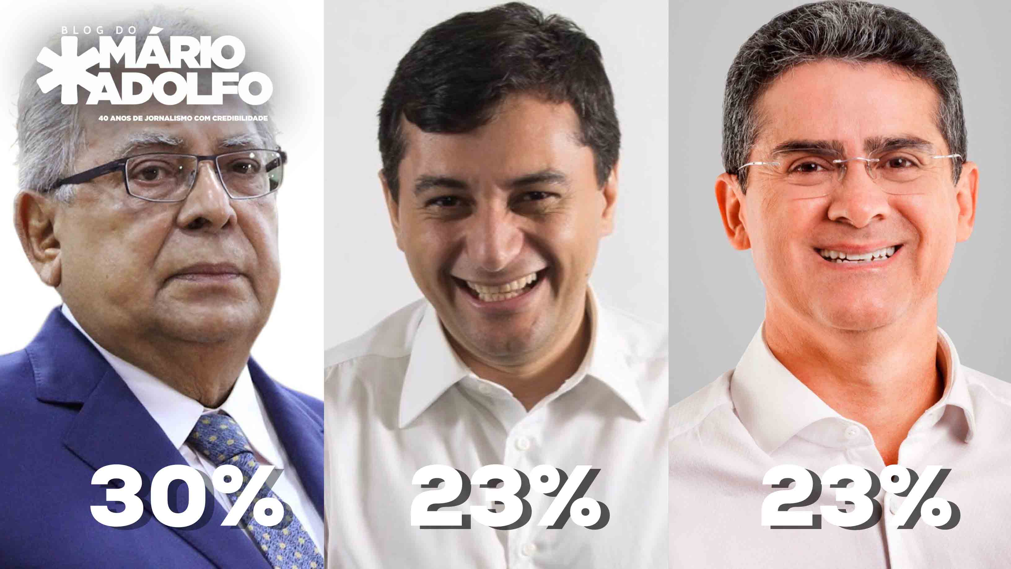 Pesquisa aponta Amazonino com 30% e dois empatam na disputa pelo 2º turno