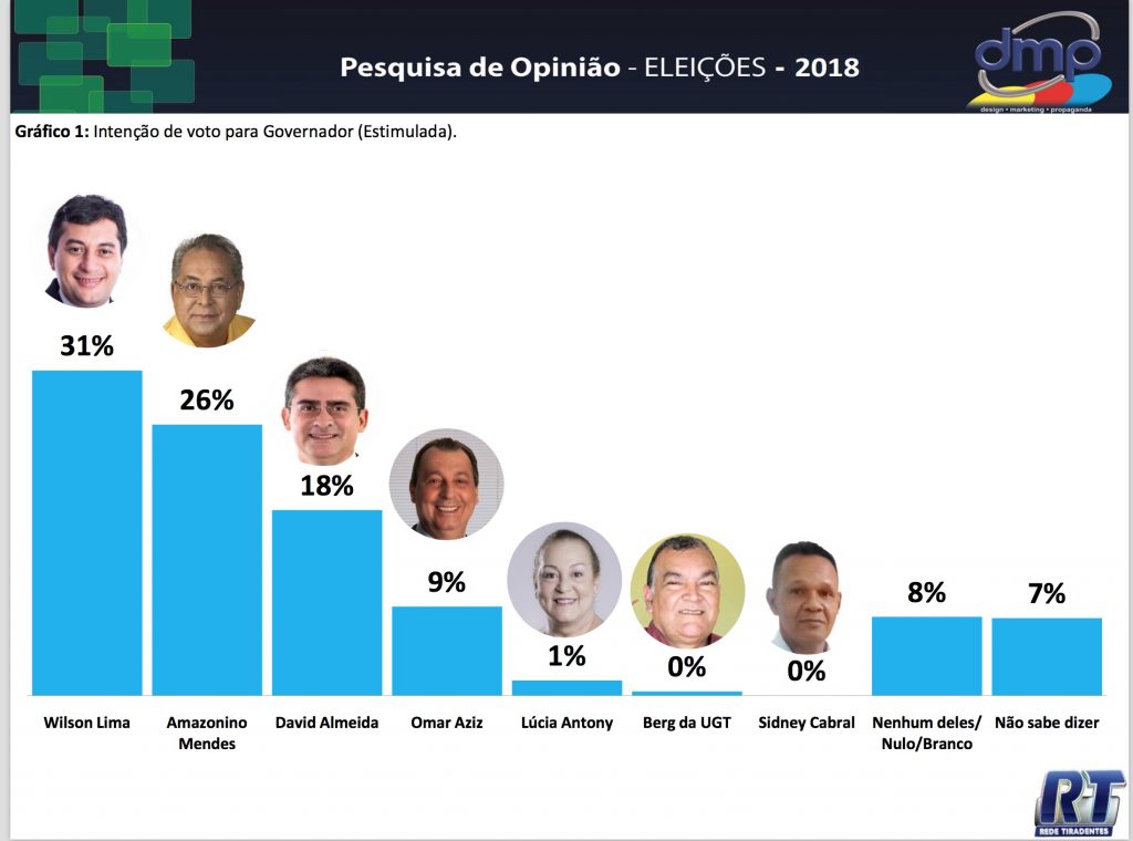 Pesquisa DMP aponta que Amazonino perde eleição para governo