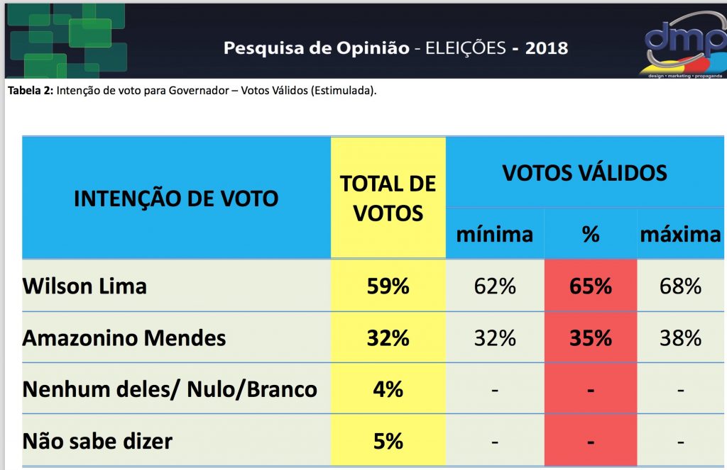Wilson Lima coloca 30 pontos a frente de Amazonino, diz DMP/ Tiradentes