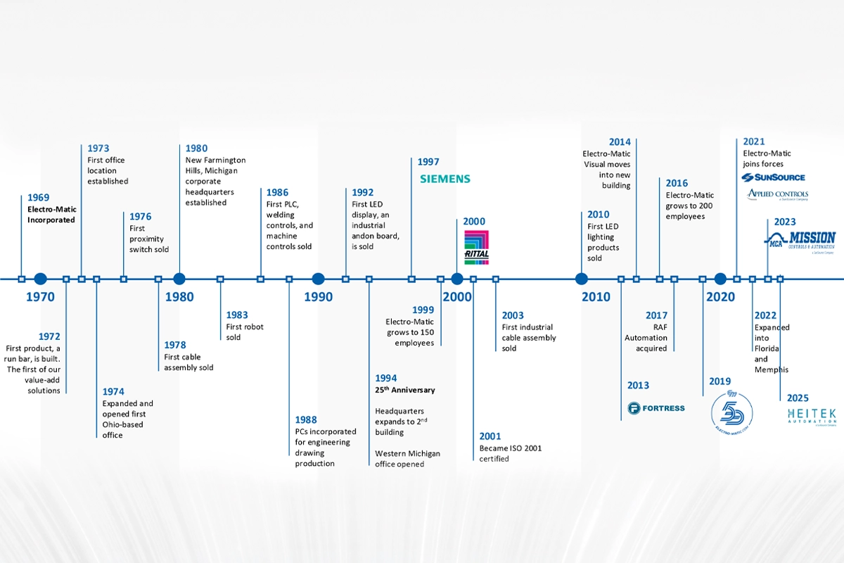 electro-matic-history-timeline