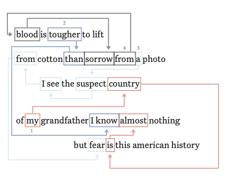 An excerpt from poem "line dance for an american textbook". There are orange, fading green, grey, blue lines connecting various words.