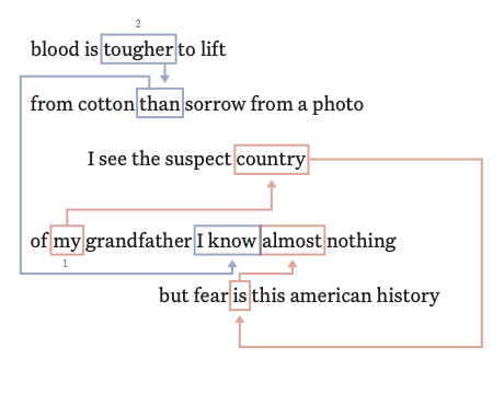 An excerpt from poem "line dance for an american textbook". There are orange and blue lines connecting various words.