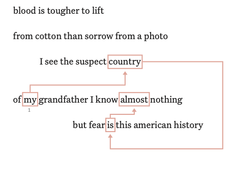 An excerpt from poem "line dance for an american textbook" with orange lines connecting various words: blood is tougher to lift / from cotton than sorrow from a photo / I see the suspect country / of my grandfather I know almost nothing / but fear is this americ