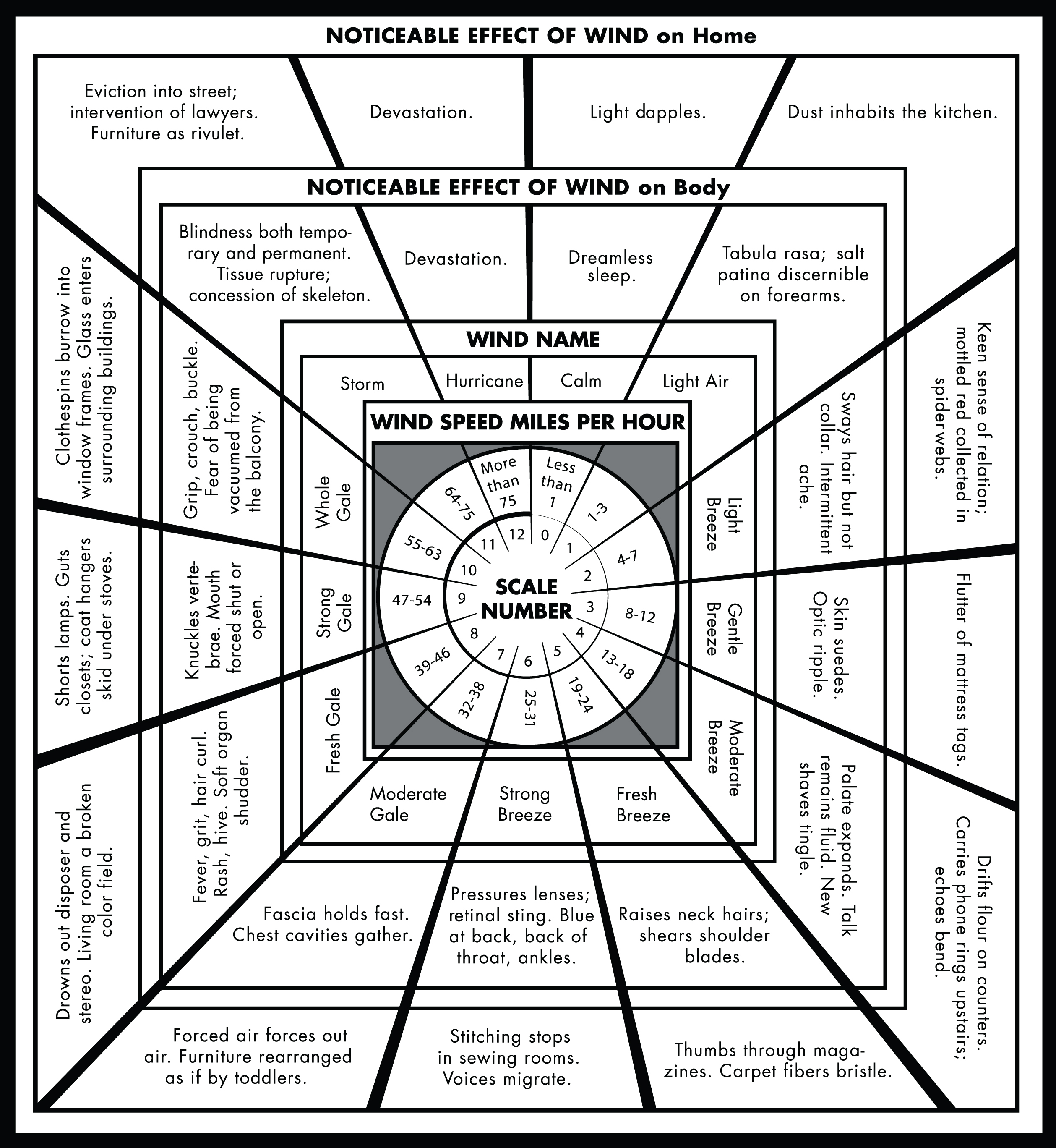 A visual poem. A complex chart:  a circle is in the center, with concentric squares and lines moving outward, forming cells. Each cell contains text.