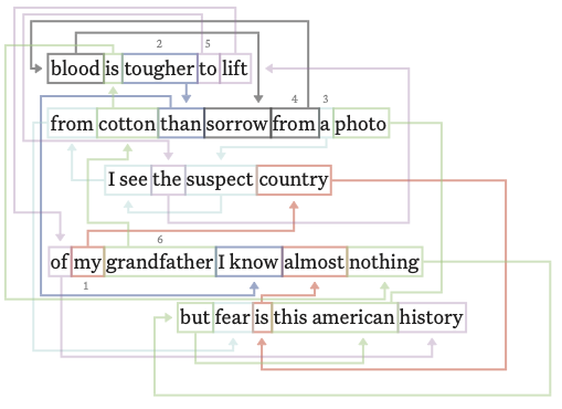 An excerpt from poem "line dance for an american textbook". There are orange, turquoise, green, grey, purple, blue lines connecting various words.