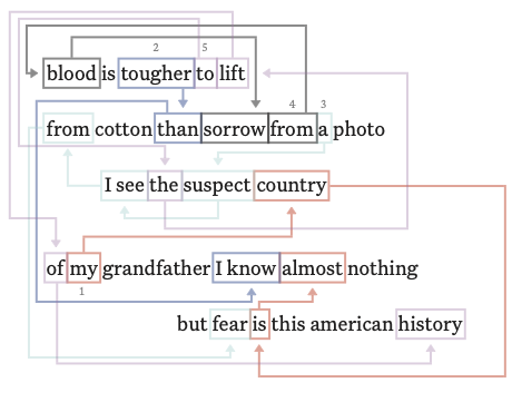 An excerpt from poem "line dance for an american textbook". There are orange, fading green, grey, purple, blue lines connecting various words.